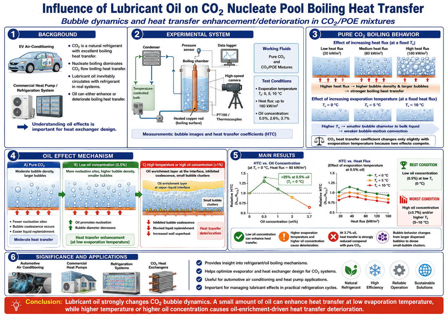 Graphical abstract of lubricant-oil influence on CO2 nucleate pool boiling heat transfer.