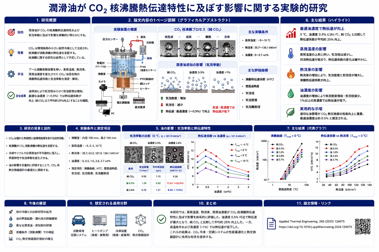 潤滑油がCO2核沸騰プール沸騰伝熱に及ぼす影響を示すGraphical Abstract