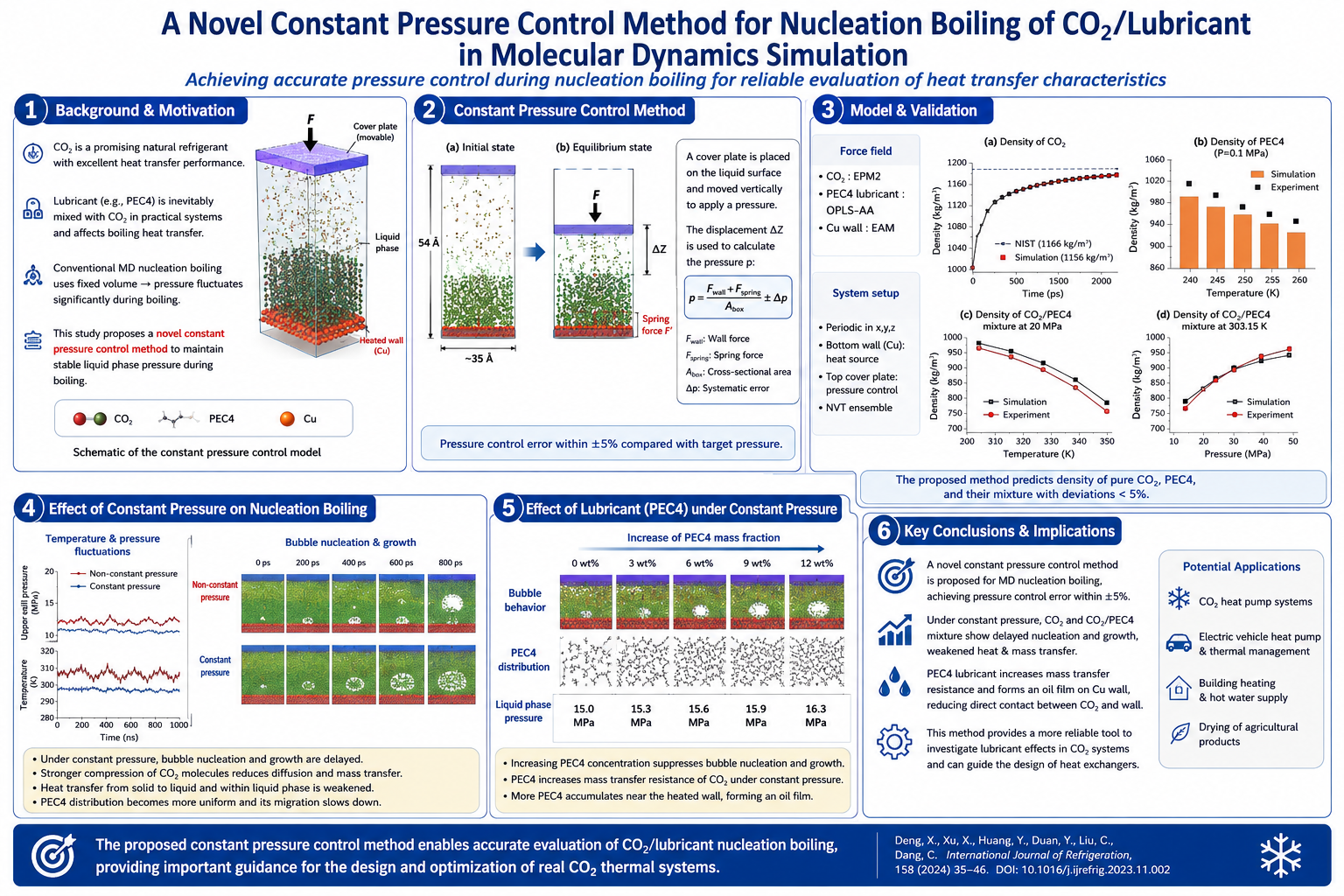 Graphical abstract of the constant pressure control method for CO2/lubricant nucleation boiling.