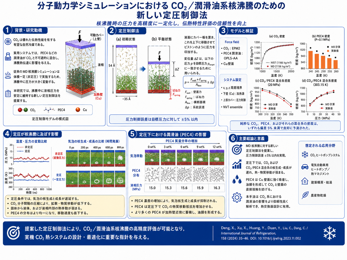 CO2/潤滑油系核沸騰の分子動力学シミュレーションにおける定圧制御法を示す図解。