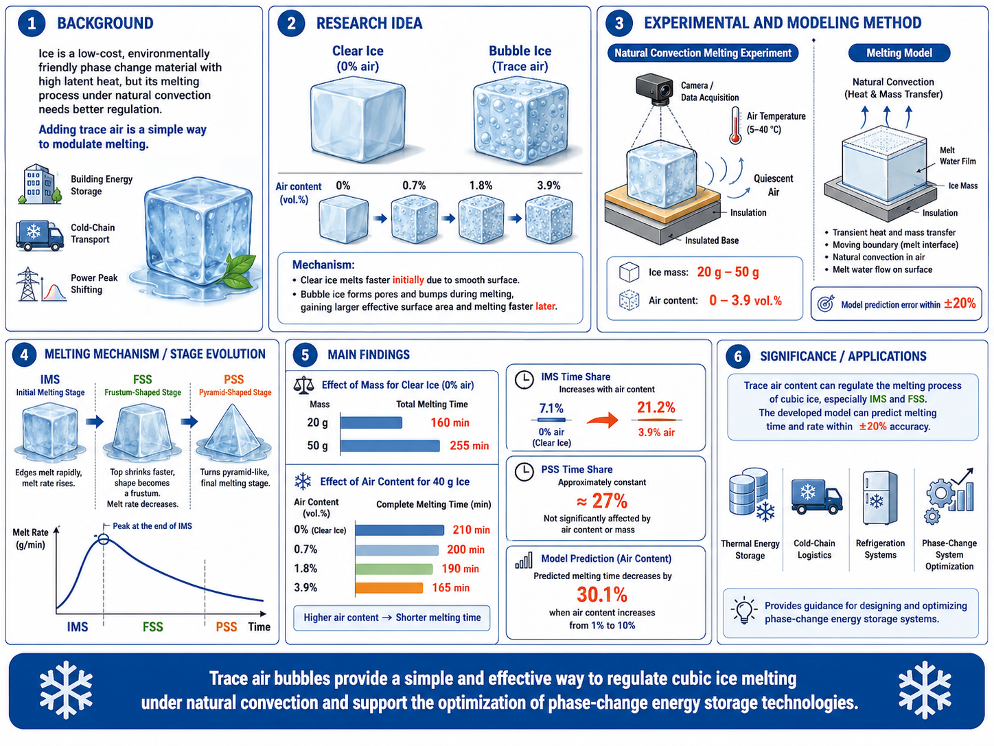 Graphical abstract of cubic ice melting modulation by trace air content under natural convection.