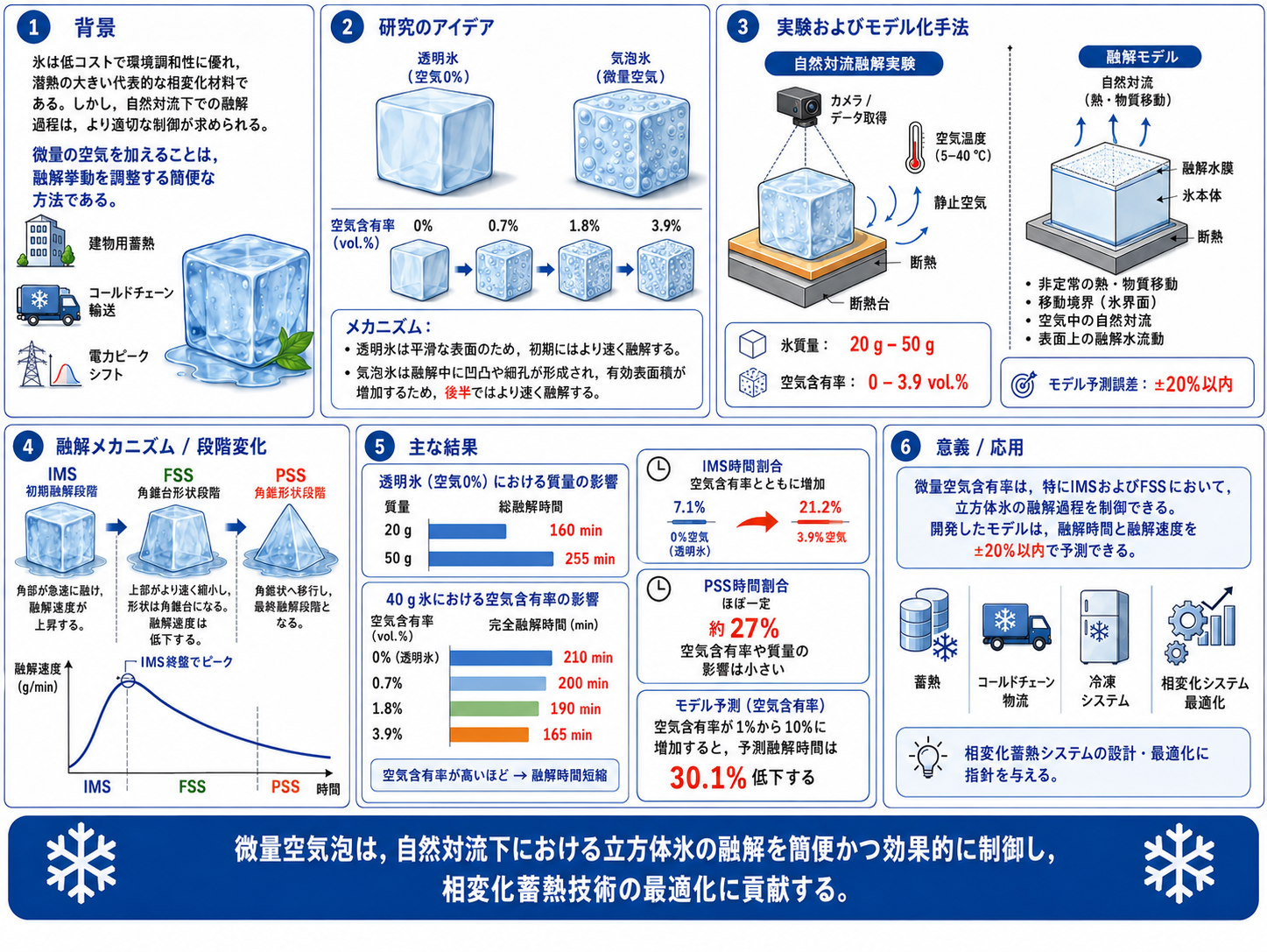 微量空気含有率が立方体氷の自然対流融解特性に及ぼす影響を示すGraphical Abstract