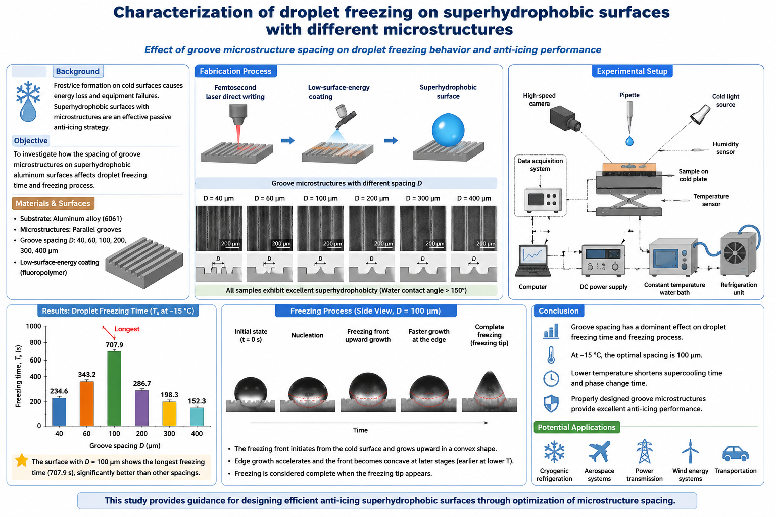 Graphical abstract of droplet freezing on superhydrophobic surfaces with different microstructures.