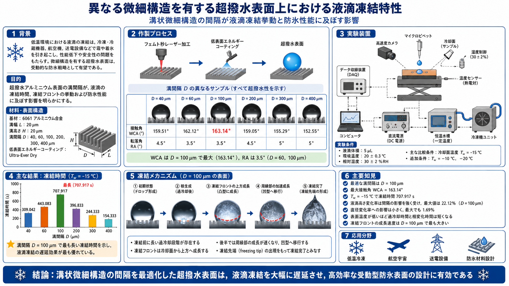 異なる微細構造を有する超撥水表面上における液滴凍結特性の図解。