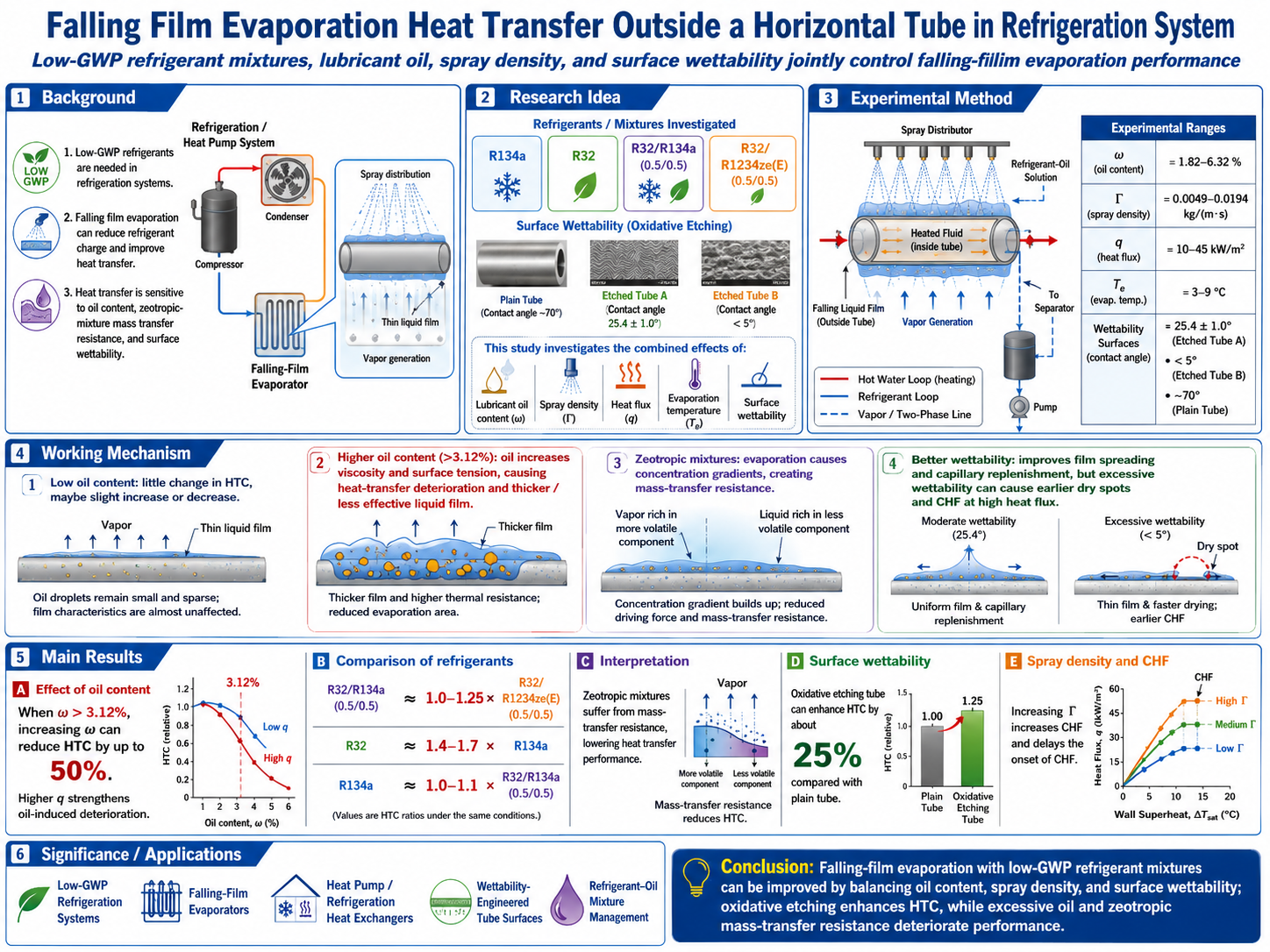 Graphical abstract of falling film evaporation heat transfer outside a horizontal tube in a refrigeration system.