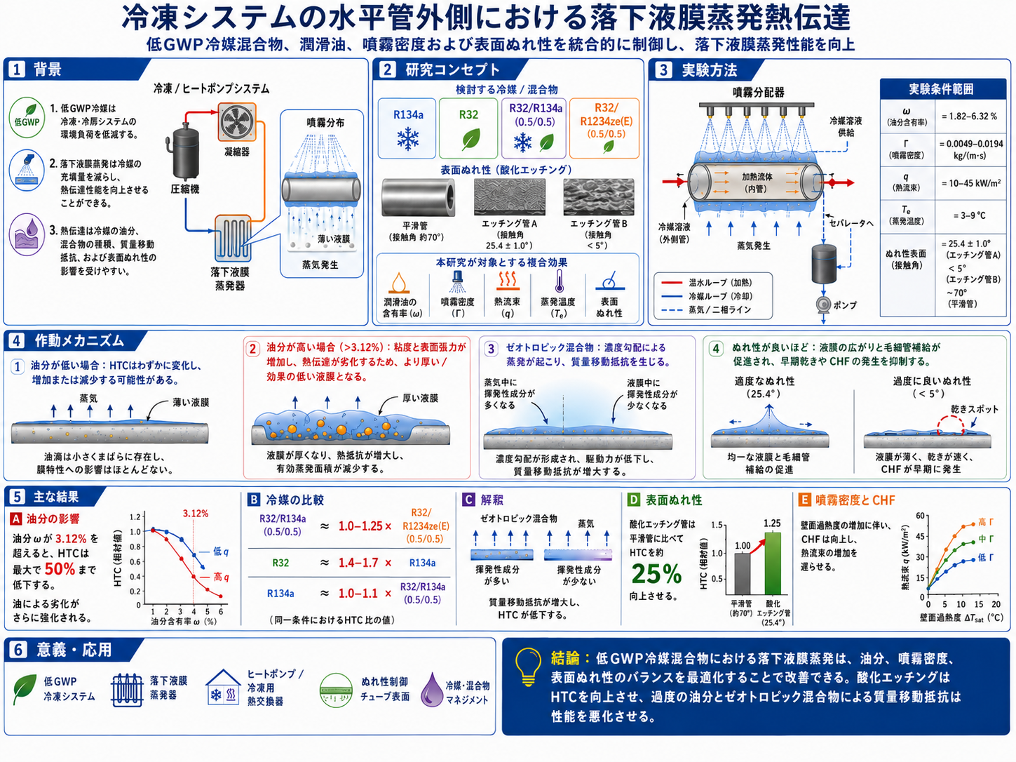 冷凍システムにおける水平管外面の落下液膜蒸発熱伝達を示すGraphical Abstract