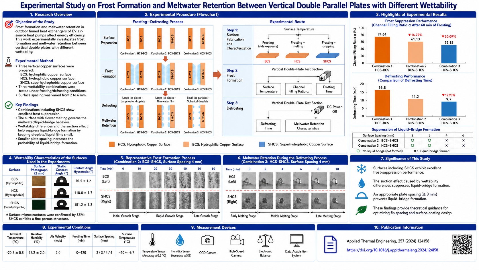 Graphical abstract of frost formation and defrosting water retention between vertical double surfaces with different wettability.