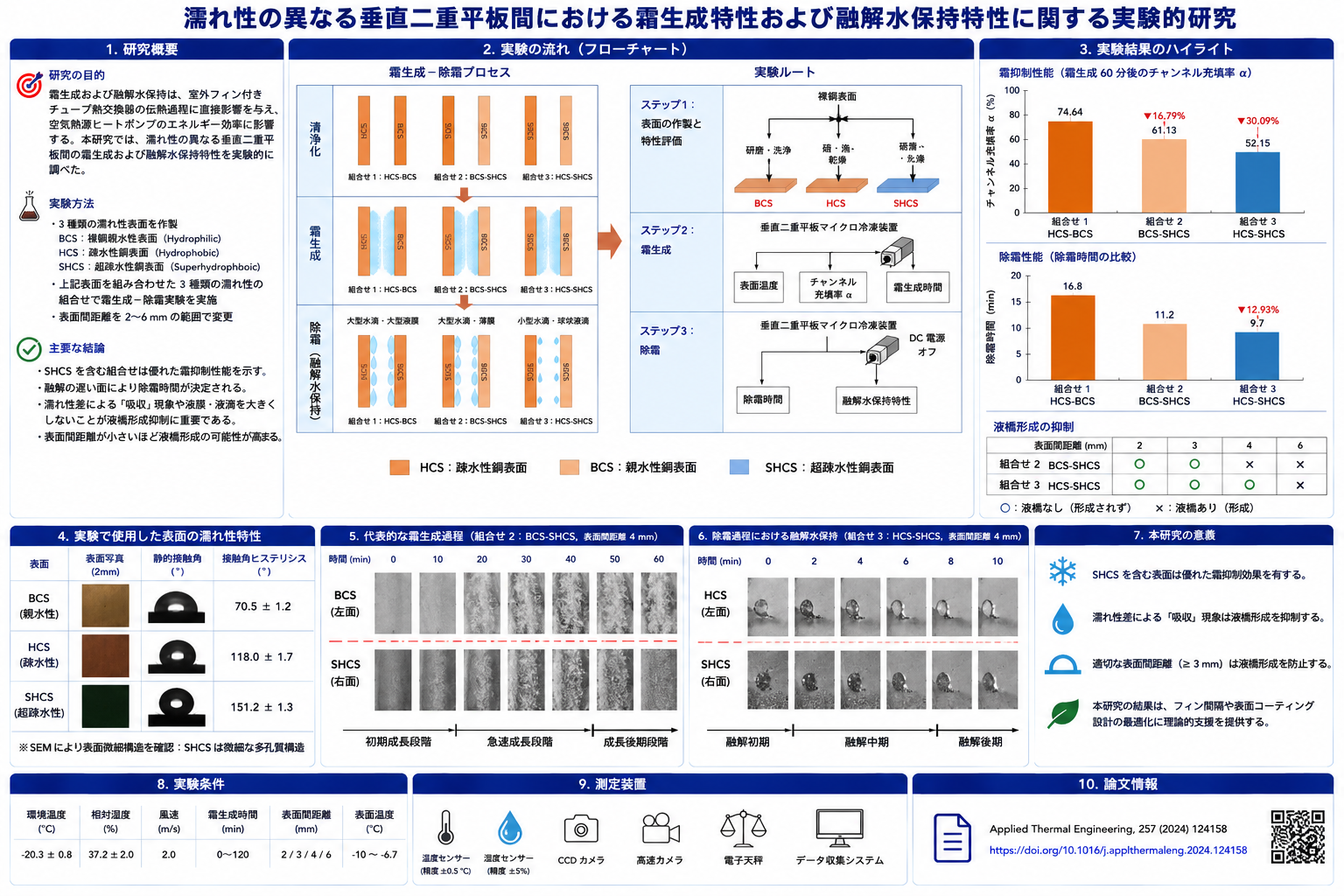 濡れ性の異なる垂直二重平板間における霜生成と融解水保持を示すGraphical Abstract