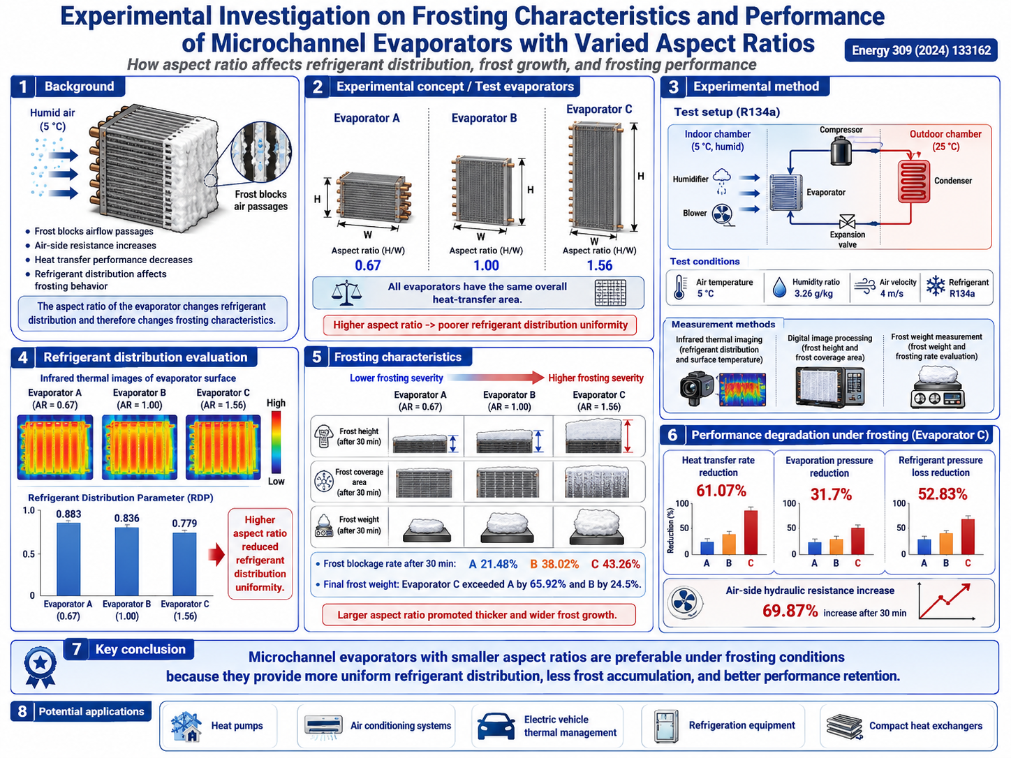 Graphical abstract of frosting characteristics and performance of microchannel evaporators with varied aspect ratios.