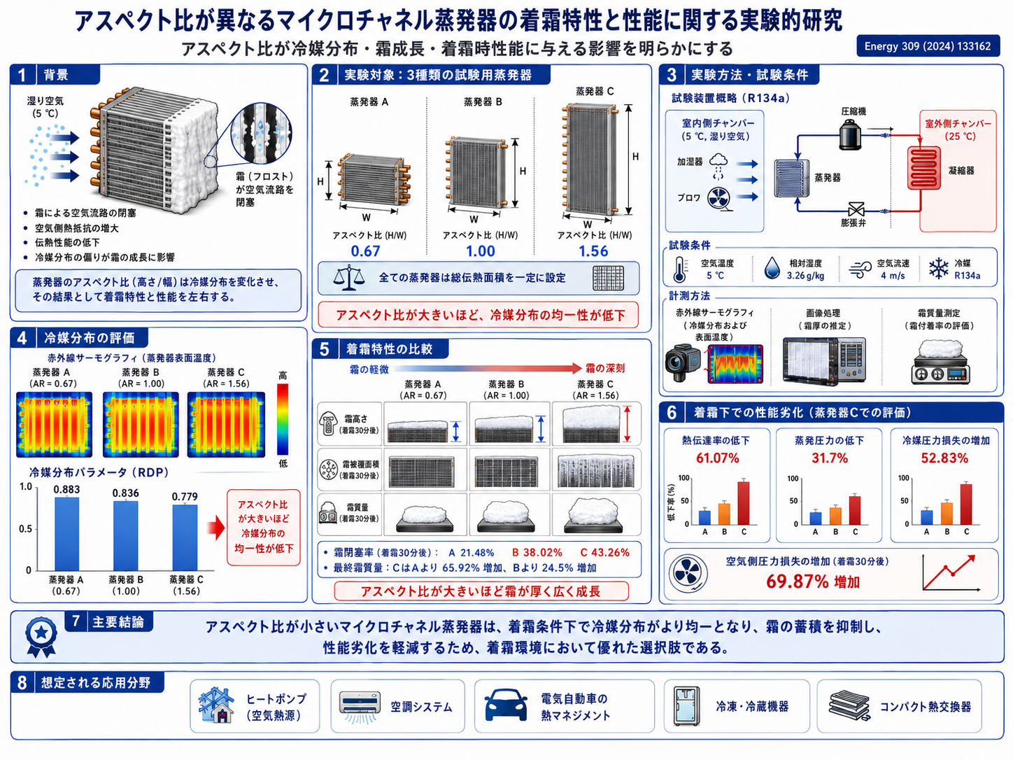 アスペクト比が異なるマイクロチャネル蒸発器の着霜特性と性能に関する図解。