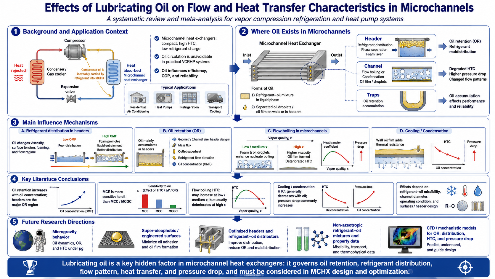 Graphical abstract showing the effects of lubricating oil on flow and heat transfer characteristics in microchannel heat exchangers.