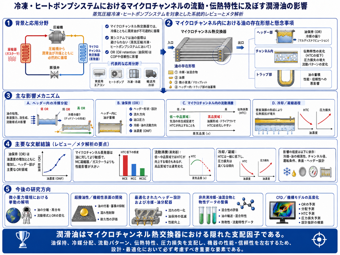 マイクロチャンネル熱交換器における潤滑油の影響を示すGraphical Abstract