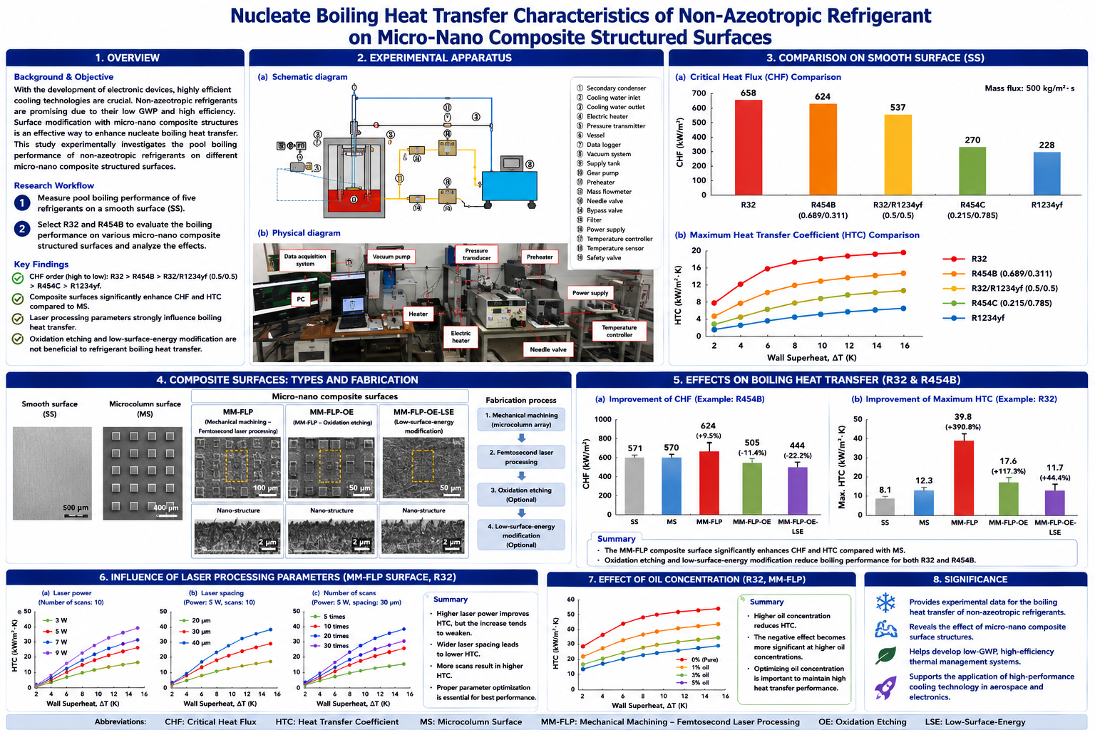 Graphical abstract of nucleate boiling heat transfer of non-azeotropic refrigerants on micro-nano composite structured surfaces.