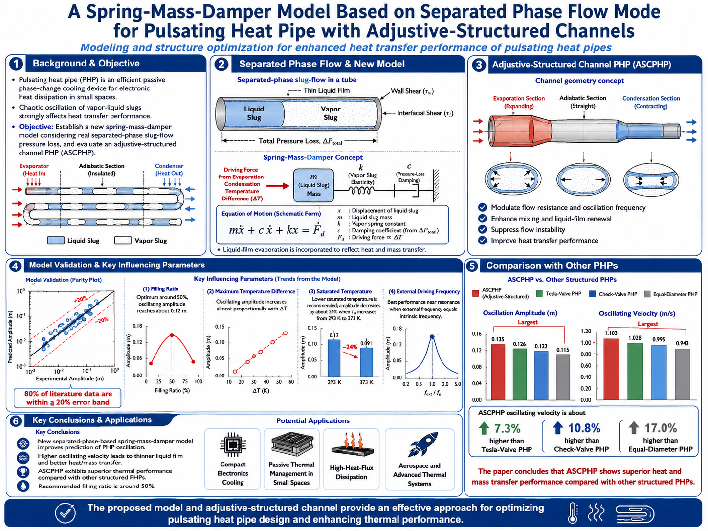 Graphical abstract of a spring-mass-damper model and adjustive-structured pulsating heat pipe.