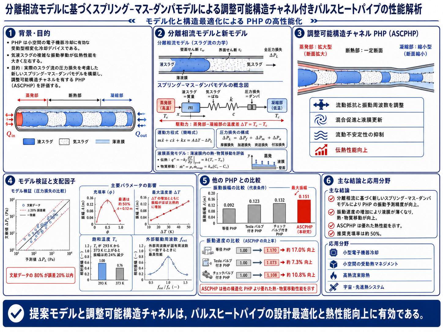 調整可能構造チャンネル付きパルスヒートパイプの性能解析を示す図解。