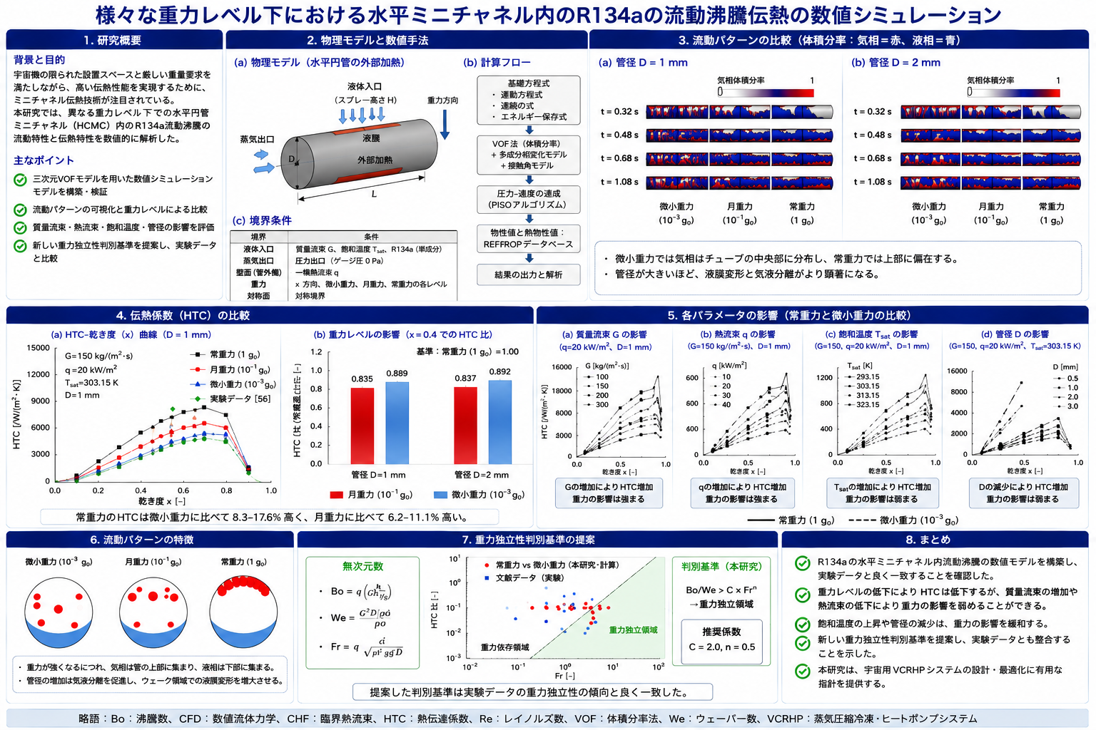 様々な重力レベル下における水平ミニチャネル内R134a流動沸騰伝熱のGraphical Abstract
