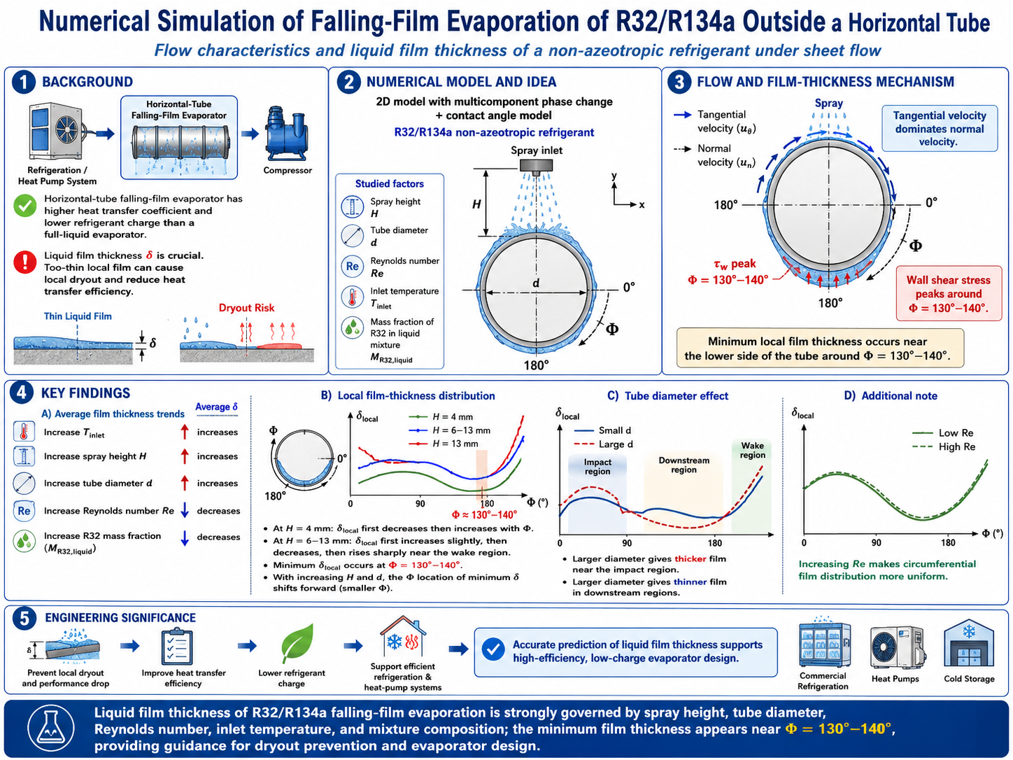 Graphical abstract of numerical simulation of R32/R134a falling-film evaporation outside a horizontal tube.