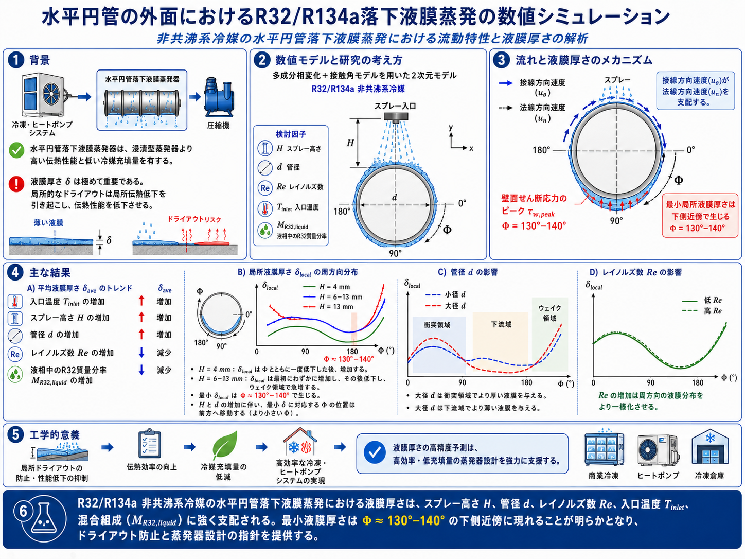 水平円管外面におけるR32/R134a落下液膜蒸発の数値解析を示すGraphical Abstract