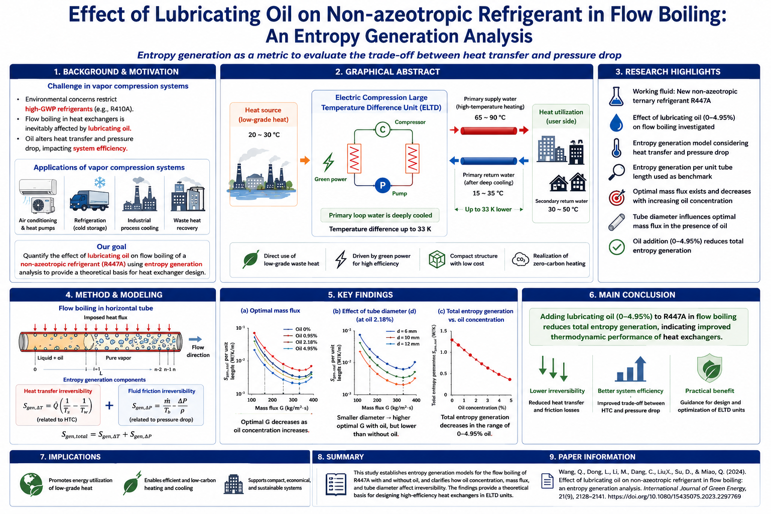 Graphical abstract of lubricating-oil effect on R447A flow boiling based on entropy generation analysis.