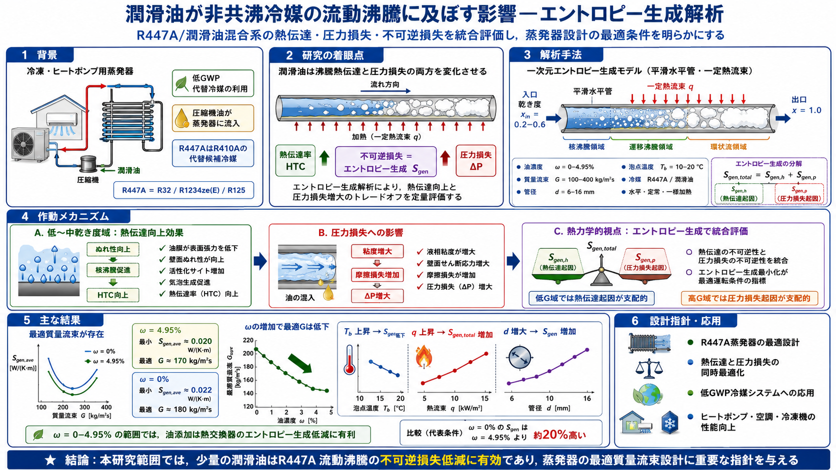 潤滑油が非共沸冷媒R447Aの流動沸騰に及ぼす影響をエントロピー生成解析で示すGraphical Abstract