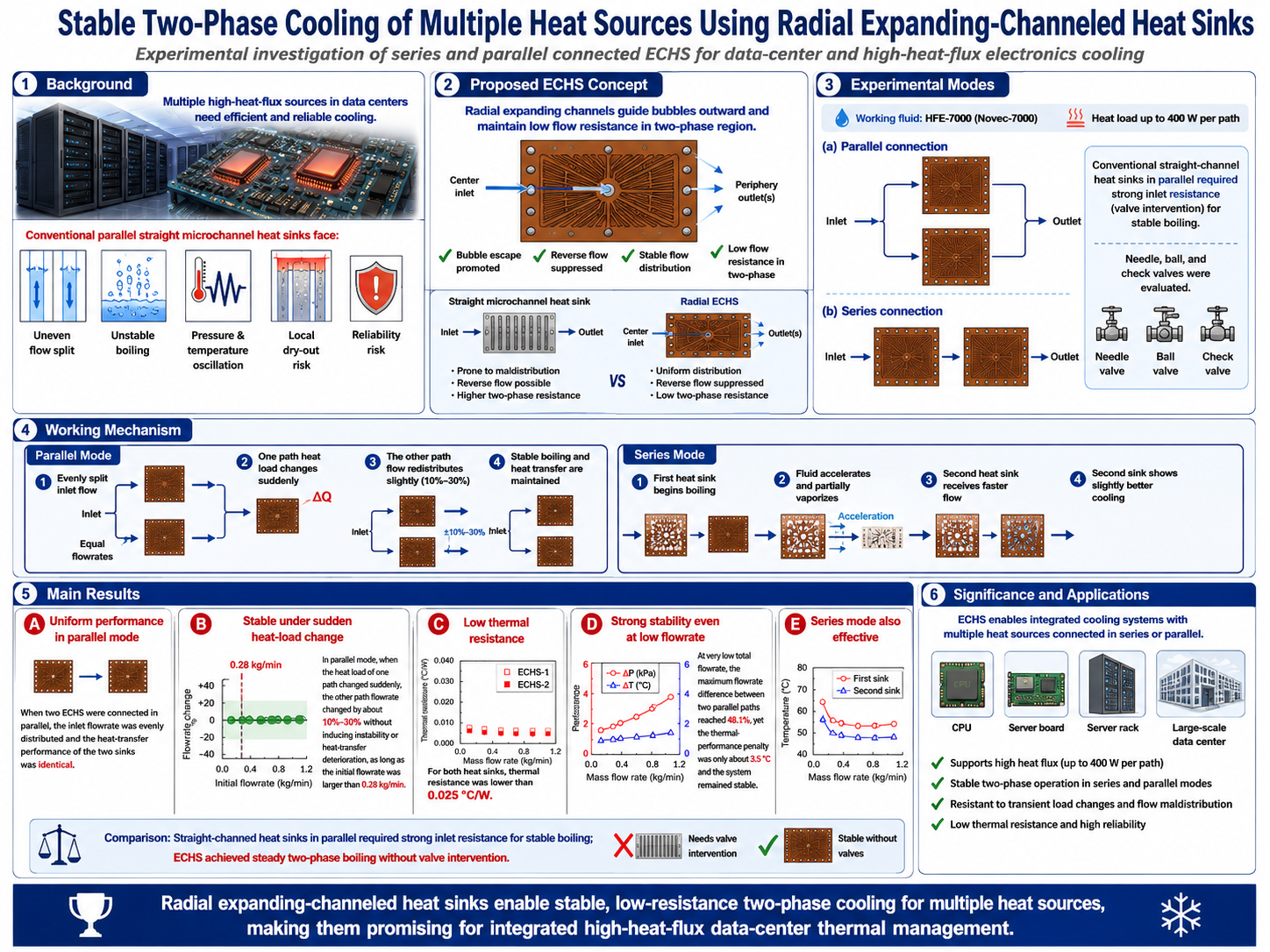Graphical abstract of stable two-phase cooling of multiple heat sources using radial expanding-channeled heat sinks.