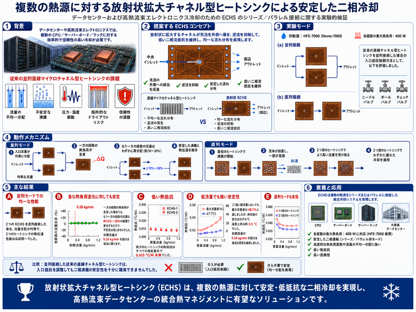 複数熱源に対する放射状拡大チャネル型ヒートシンクの安定二相冷却を示すGraphical Abstract