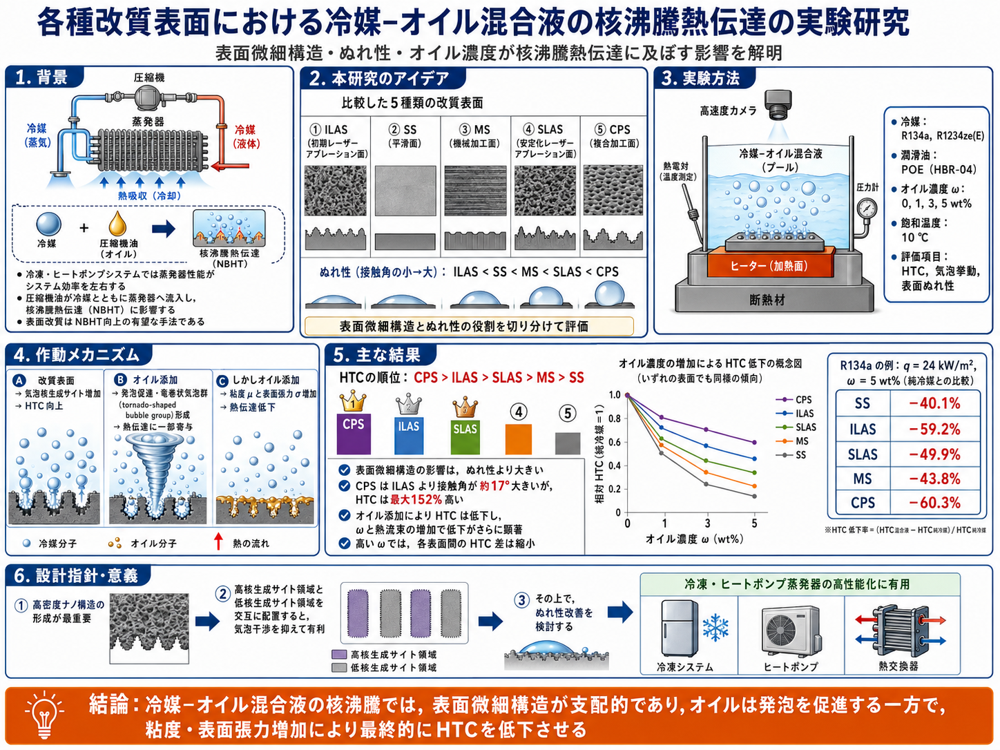 Graphical abstract of nucleate boiling heat transfer of refrigerant-oil mixtures on modified surfaces.