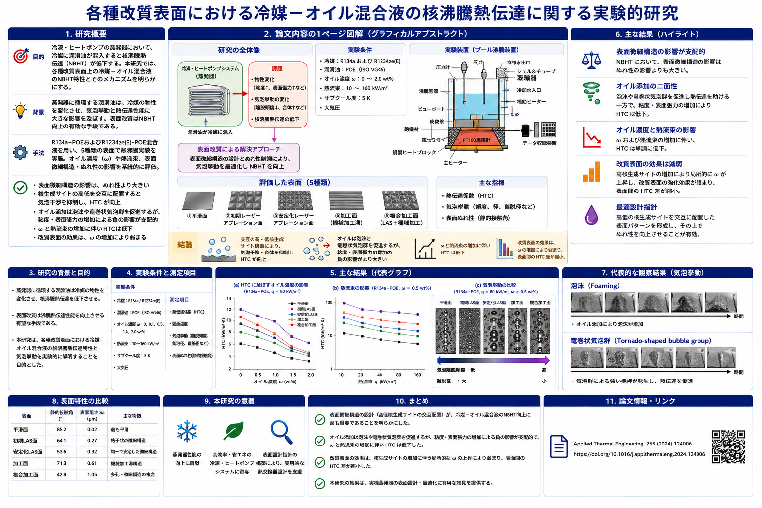 各種改質表面における冷媒―オイル混合液の核沸騰熱伝達を示すGraphical Abstract