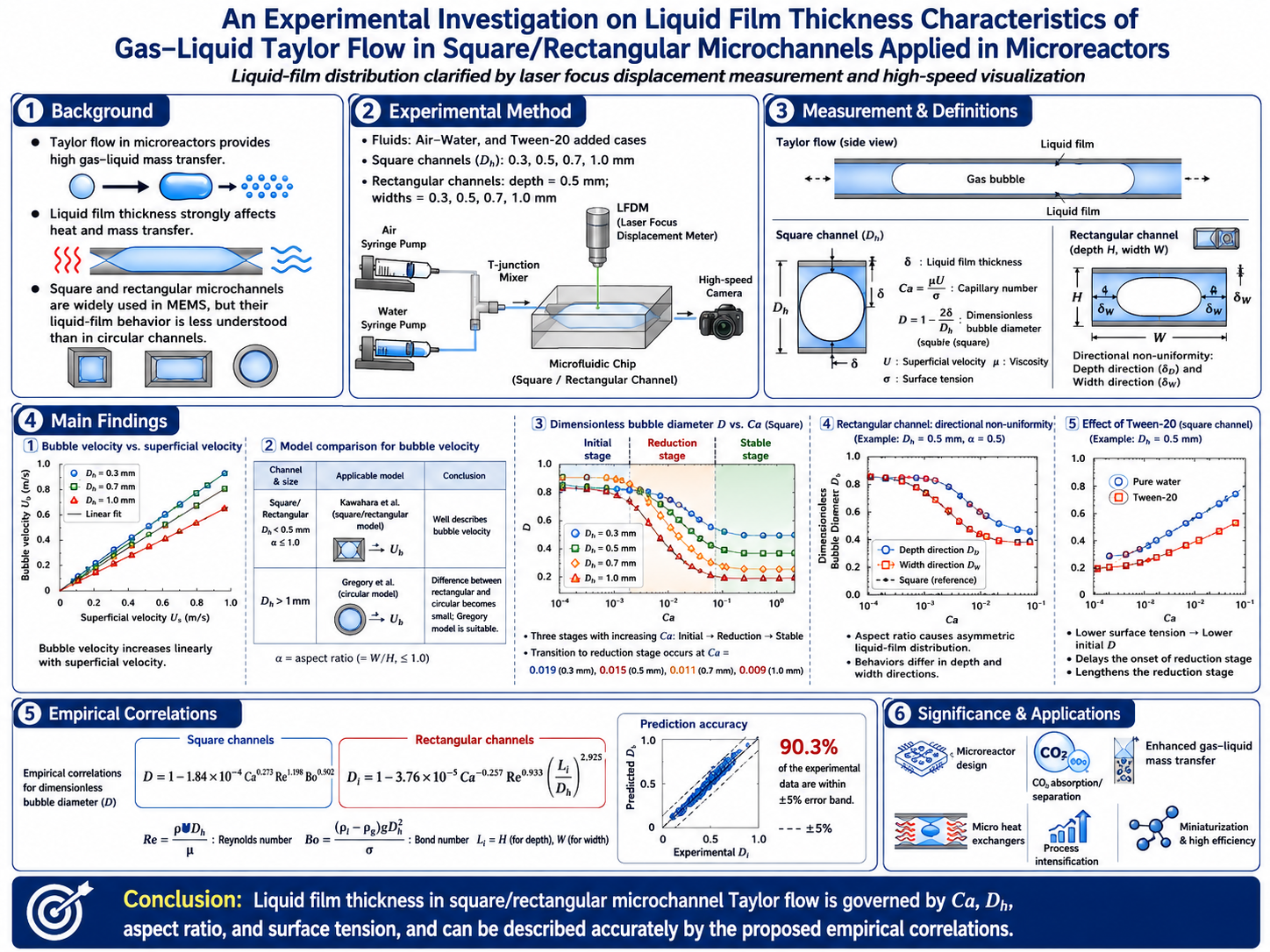 Graphical abstract of liquid film thickness characteristics in gas-liquid Taylor flow in square and rectangular microchannels.