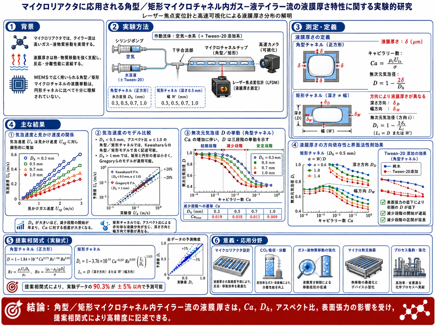 角型および矩形マイクロチャネル内ガス—液テイラー流の液膜厚さ特性に関する図解